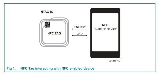NXP NFC Smart Card For NFC Technology 168 Bytes Nfc Memory Card